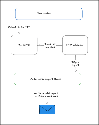 FTP Integration Workflow