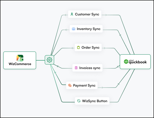 QBD Integration Workflow