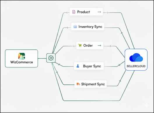 SellerCloud Integration Workflow